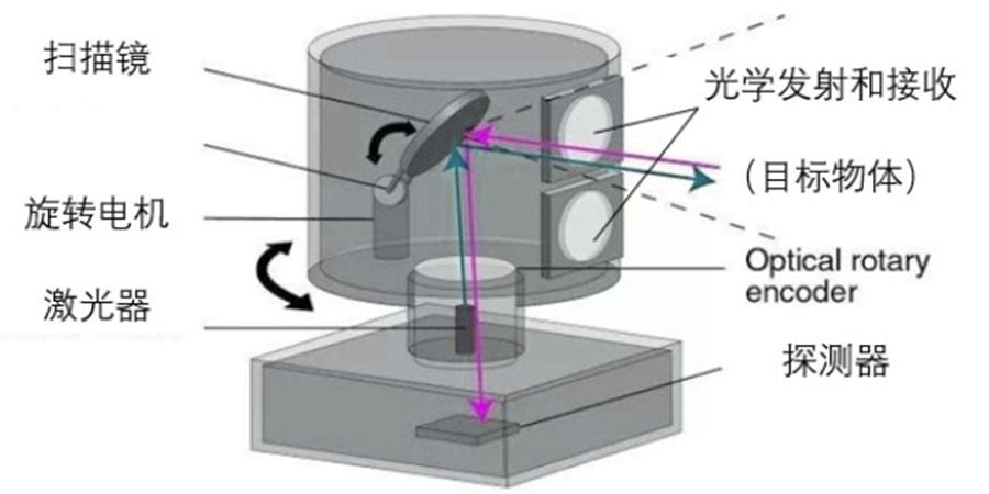 車載機械式激光雷達原理圖