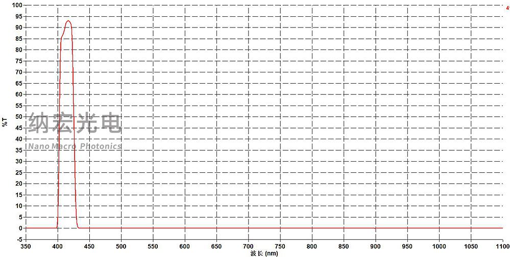 農(nóng)藥殘留檢測412nm窄帶濾光片 農(nóng)藥殘留檢測412nm窄帶濾光片