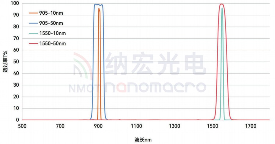 1550激光雷達(dá)濾光片曲線 1550激光雷達(dá)濾光片曲線